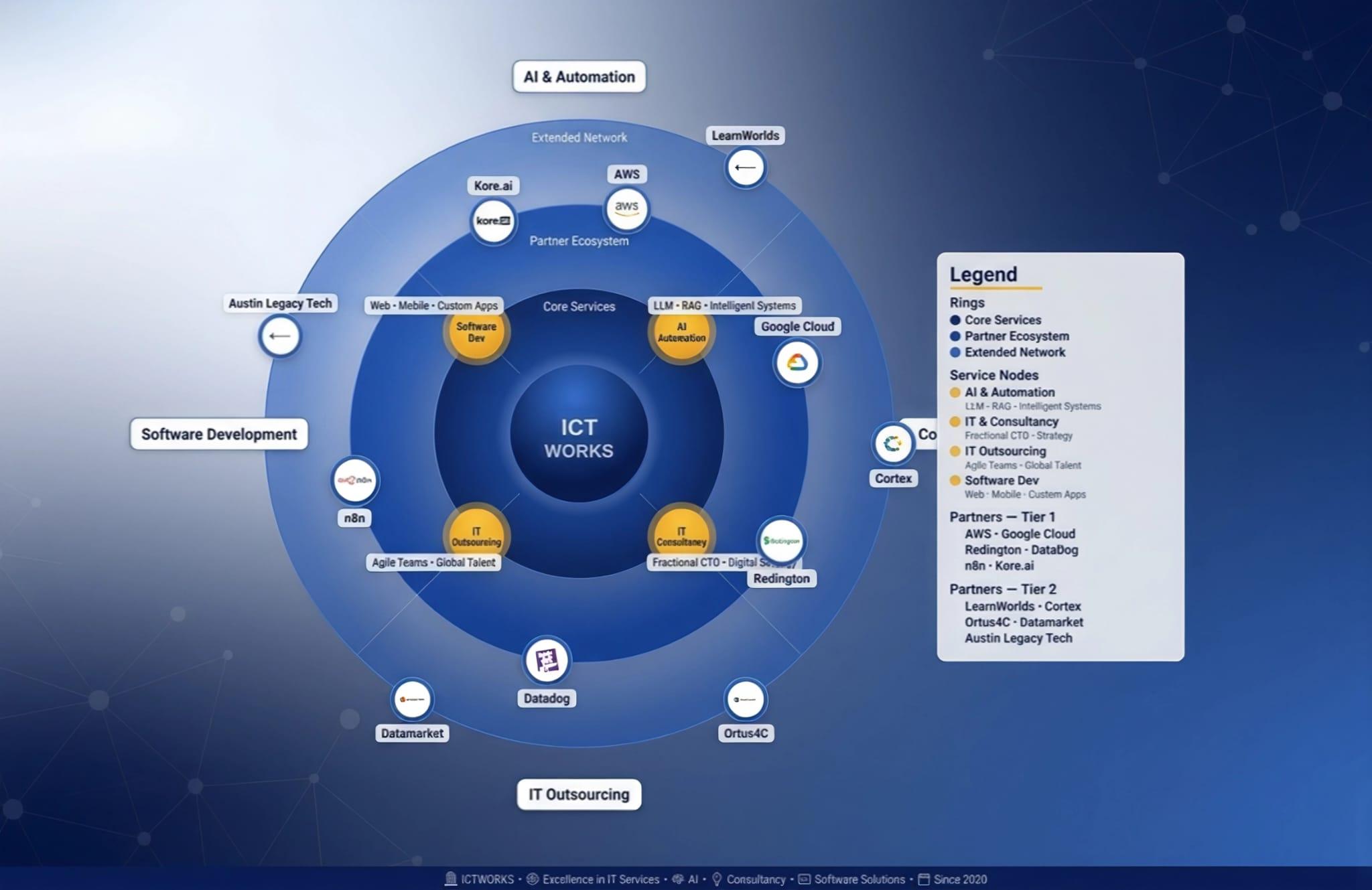 ICTWORKS engagement radar: core services (AI automation, software development, IT outsourcing, IT consultancy), partner ecosystem, and extended technology network.