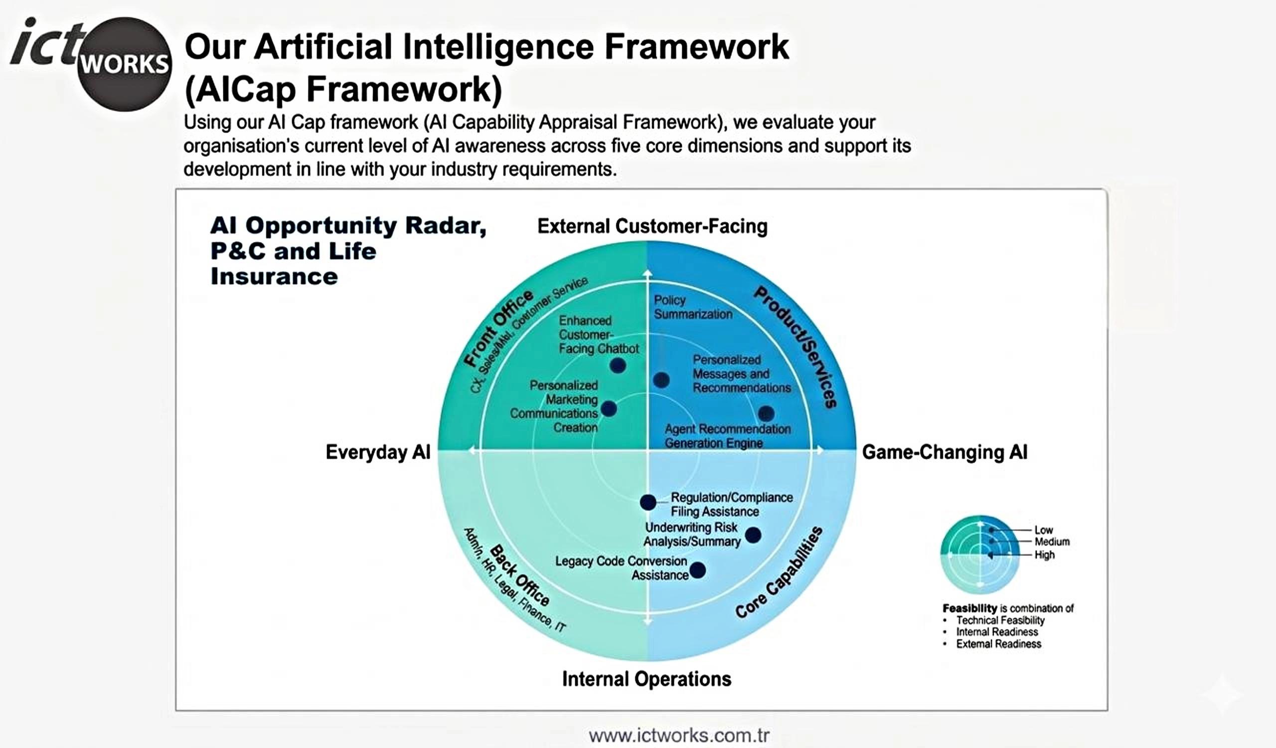 AICAP Framework AI Opportunity Radar, maturity and use-case mapping by ICTWORKS